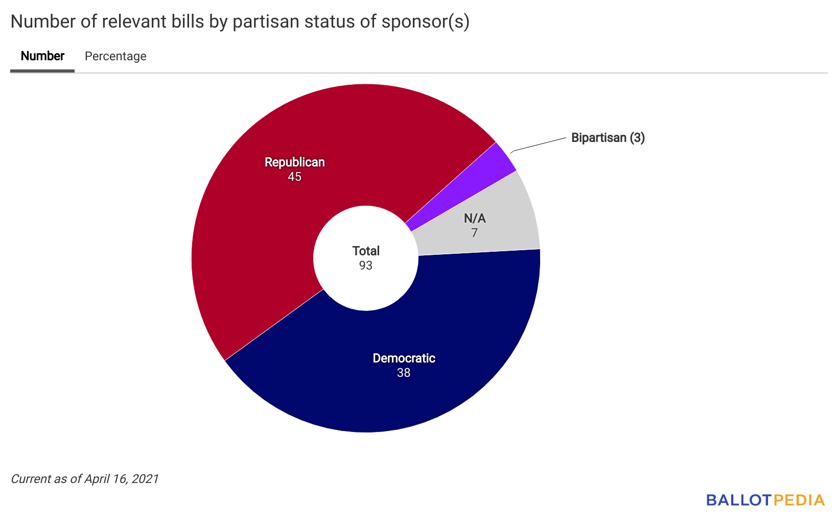 Number of relevant bills by partisan status of sponsor(s) 