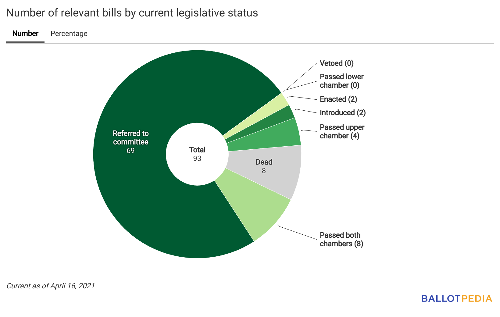 Number of relevant bills by current legislative status