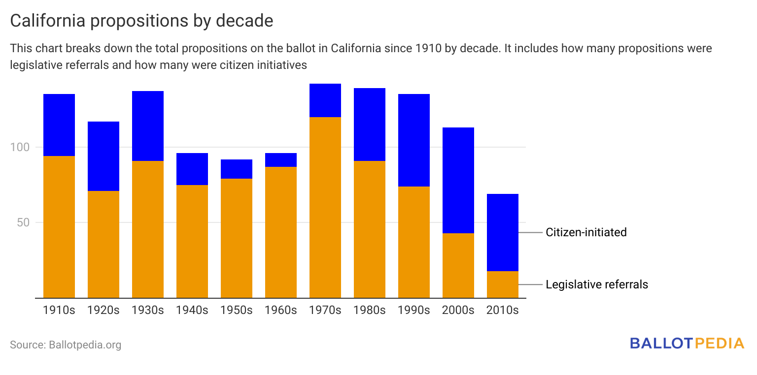 Props by decade