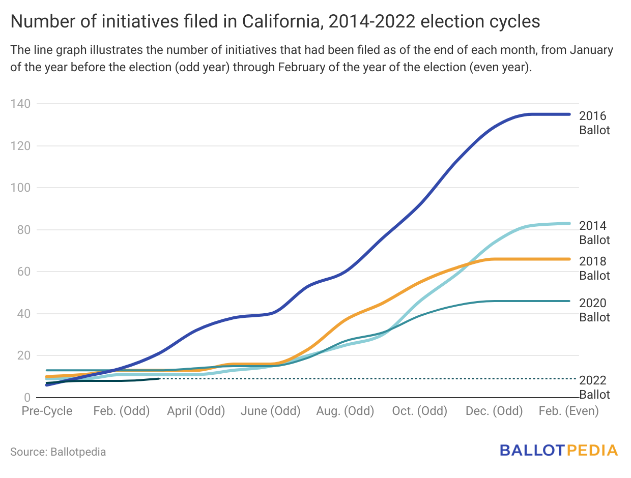 Initiatives filed