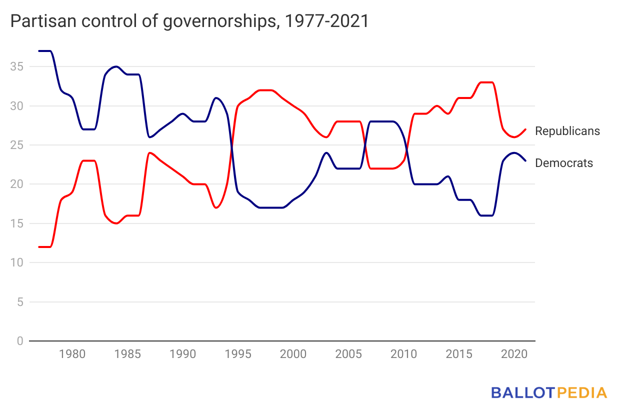 Partisan control