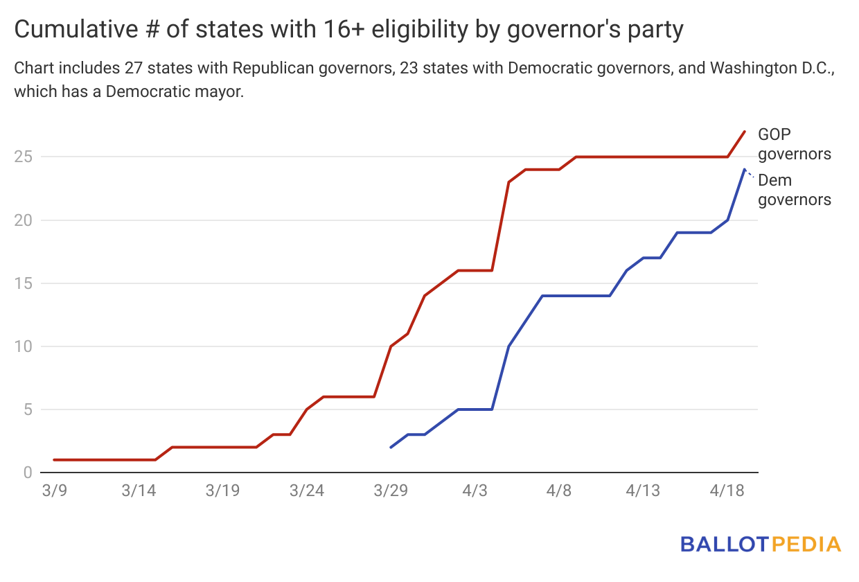 Eligibility by party