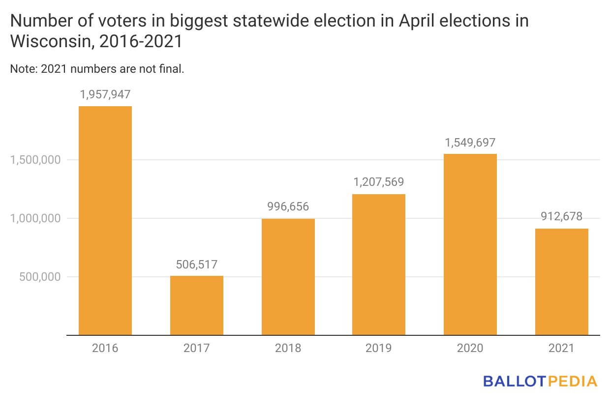 Voters in Wisconsin