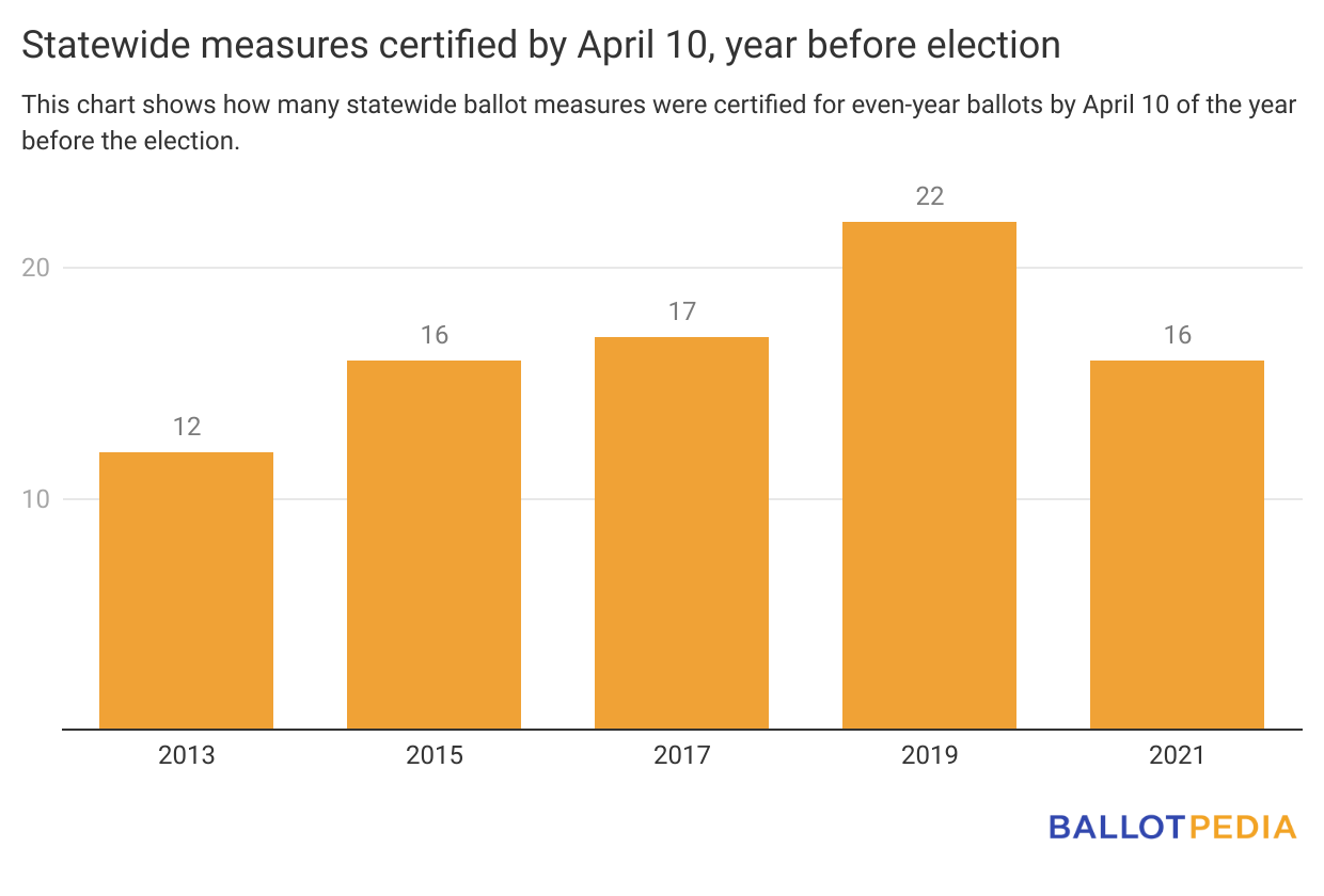 Statewide measures