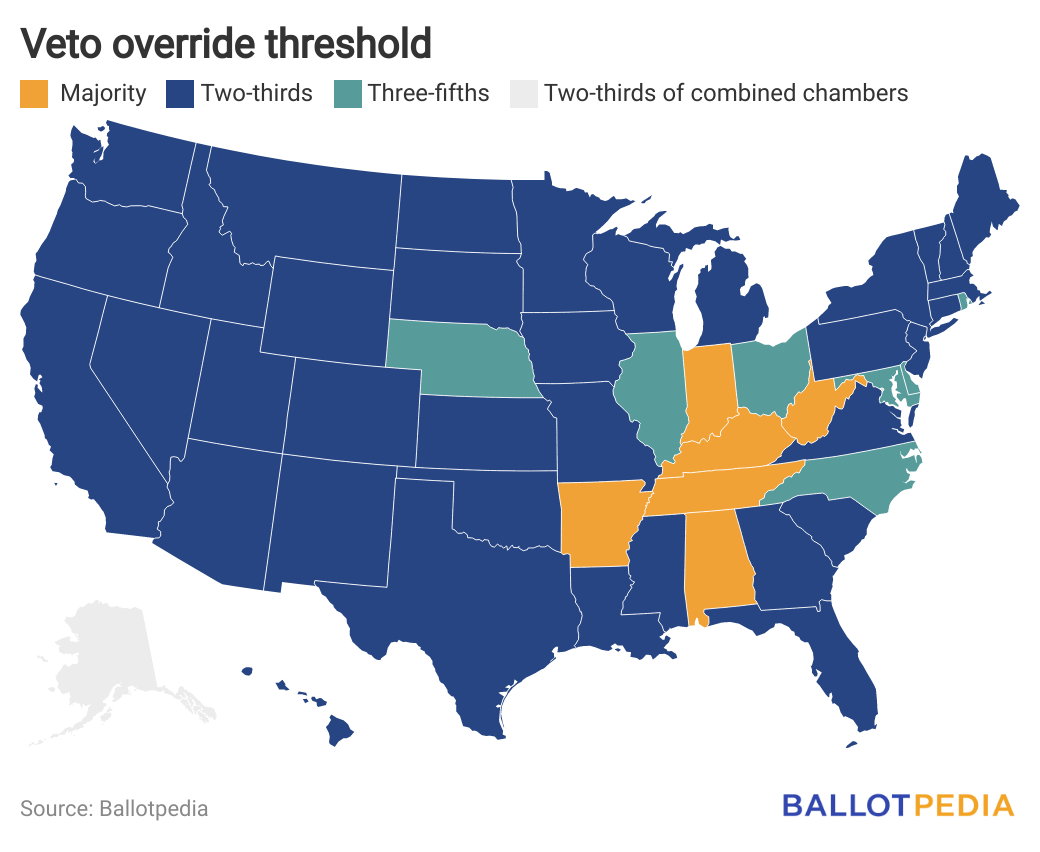 Veto override threshold