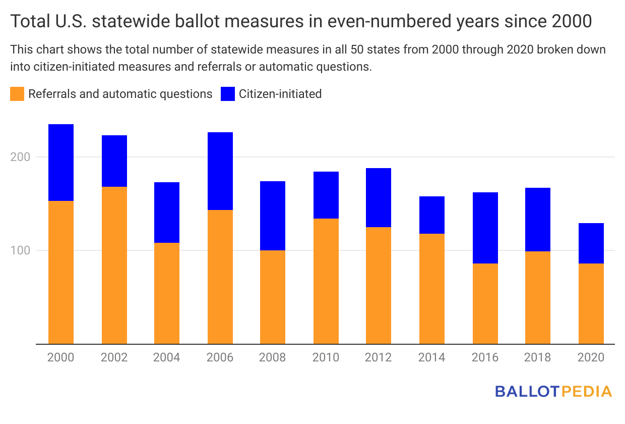 Total ballot measures