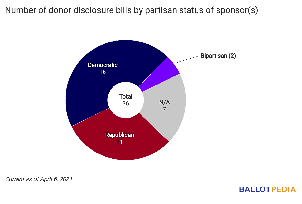 Donor disclosure bills by partisan status