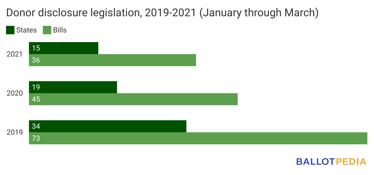 Donor disclosure legislation