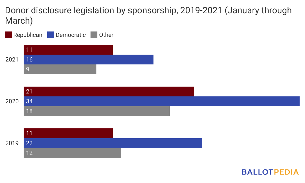 Donor disclosure legislation by sponsorship