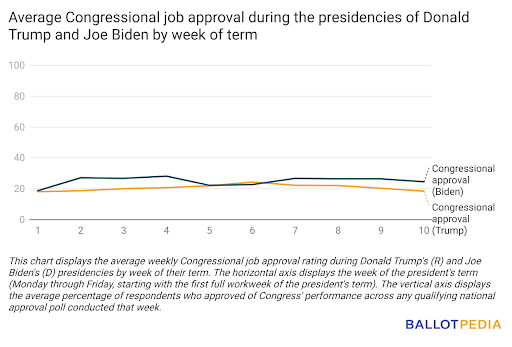 Average Congressional job approval