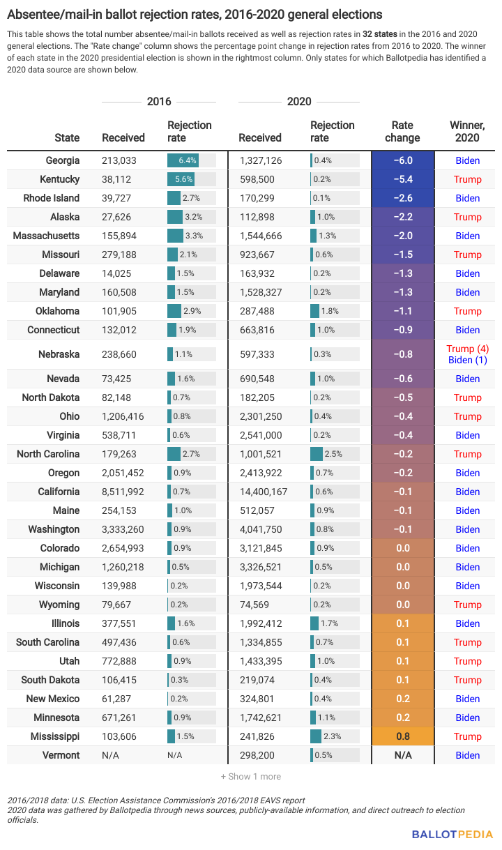 Rejection rates
