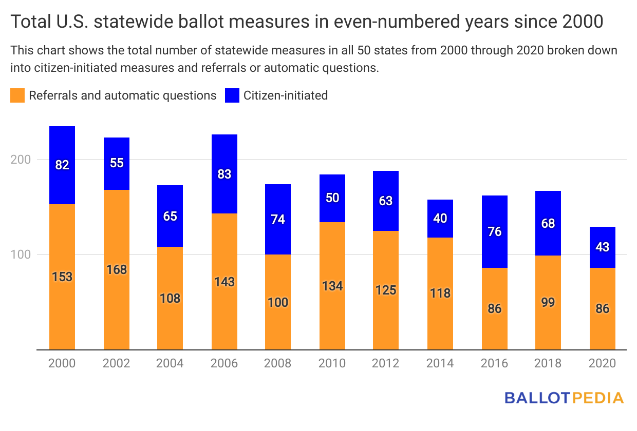 Statewide ballot measures