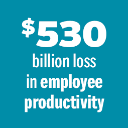 $530B loss in employee productivity, graphic