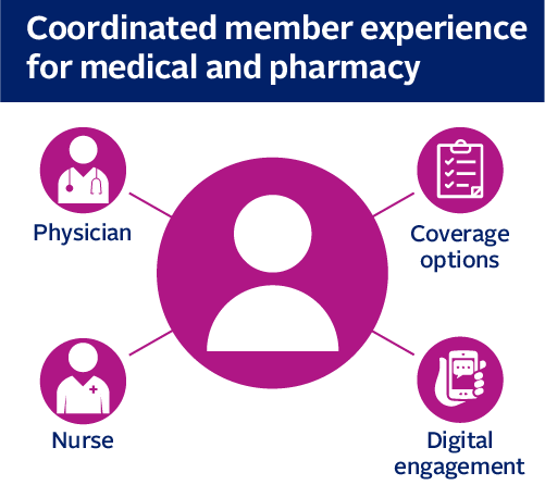 infographic-Coordinated member experience for medical and pharmacy