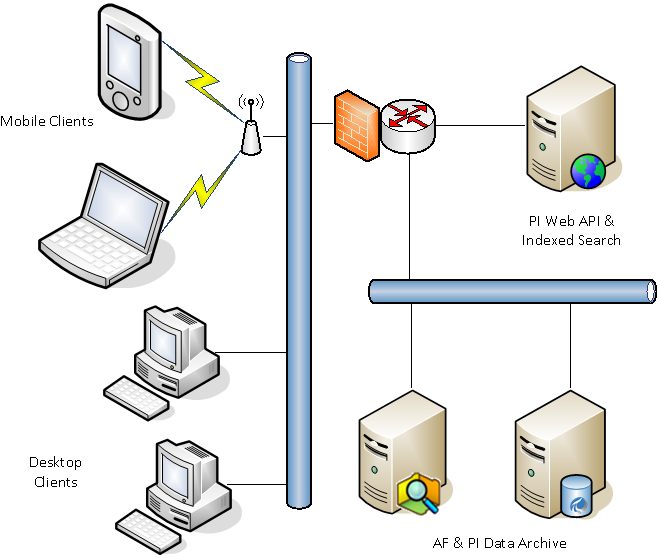 OSIsoft Tech Support